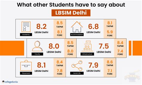 LBSIM Delhi: Ranking, Fees, Placement, Cutoff, Admission 2025, Courses