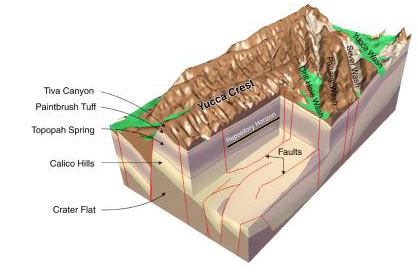 Mapping Yucca Mountain's Subterranean Water Flow