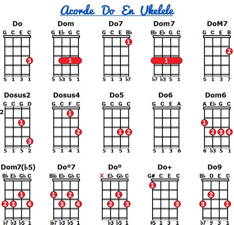 DO EN UKELELE Sus 15 Formas básicas