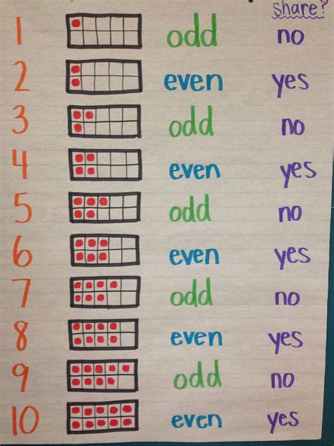 Odd Numbers And Even Number Chart For Kids