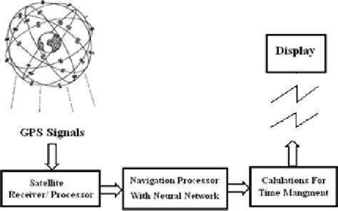 Figure 1 from Design of Intelligent Gps Navigation System for ...