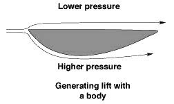 technology of lifting bodies