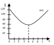 According to the following average variable cost curve, average product ...