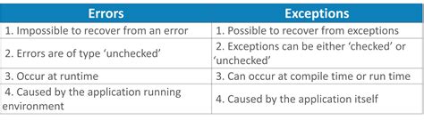 Difference Between Error And Exception In Java