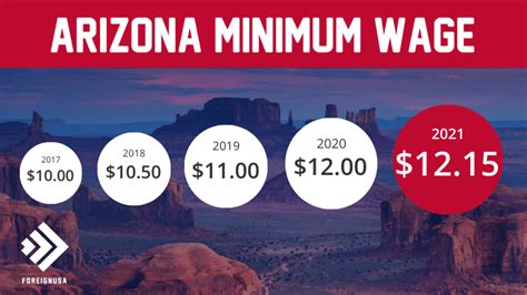 Minimum Wage in Arizona (Arizona Minimum Wage 2021)