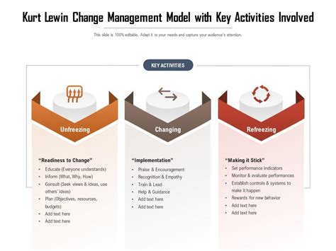 Kurt Lewin Change Management Model With Key Activities Involved | PowerPoint Slides Diagrams ...