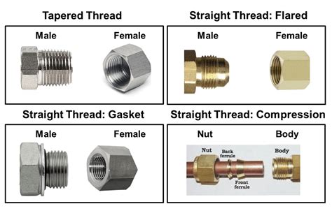 Types Of Pipe Threads NPT, IPT, Compression-Thread, 57% OFF