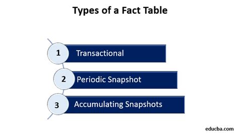 What is Fact Table? | Various Types and Advantages of the Fact Table