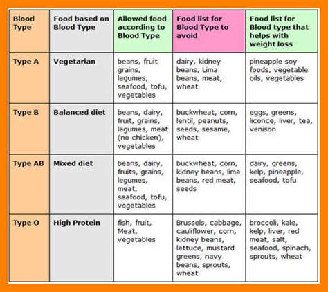 Pin on BLOOD TYPES