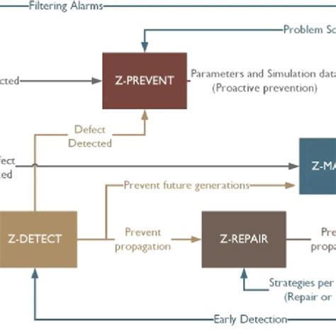 Zero defect manufacturing system | Download Scientific Diagram