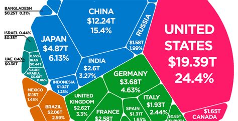 The $80 Trillion World Economy in One Chart