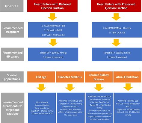 Management of blood pressure in heart failure | Heart