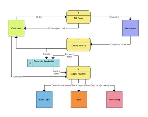 Online Ordering System For a Warehouse | Flow chart template, Process flow chart, Flow chart