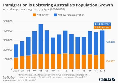 Chart: Immigration is Bolstering Australia's Population Growth | Statista