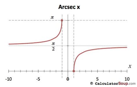 Inverse secant