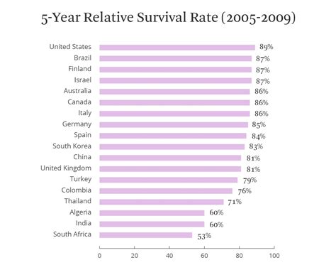 Breast Cancer Survival: Statistics and Facts