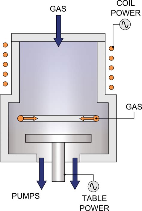 Inductively Coupled Plasma – Telegraph