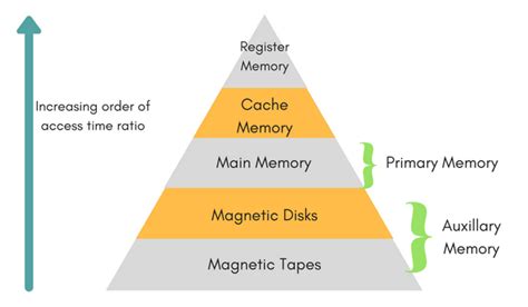 Memory Organization | Computer Architecture Tutorial | Studytonight