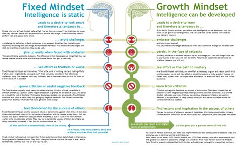 Fixed mindset vs. Growth mindset - Infogram, charts & infographics ...