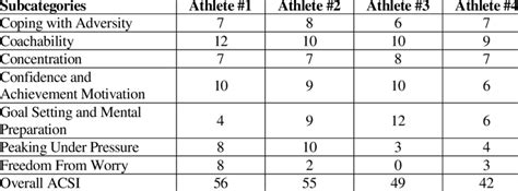 Summary of ACSI Scores for Interviewed Athletes | Download Scientific Diagram