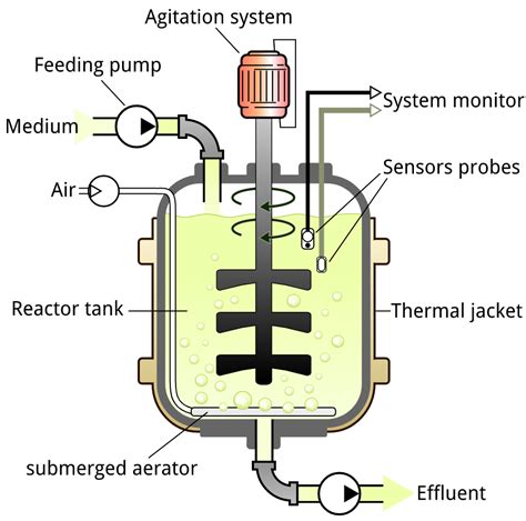 What is Bioreactor? Explain its functioning?