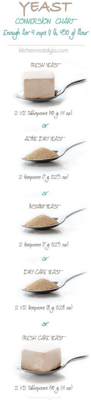 Yeast Conversion Chart - See this table to easily convert between Fresh Yeast, Active Dry Yeast ...