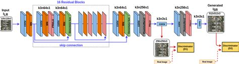 Architecture of Multi-scale SRGAN (MsSRGAN) with corresponding kernel... | Download Scientific ...