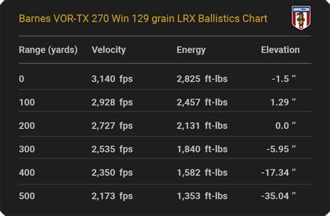 270 Win Ballistics Tables from Major Ammo Makers