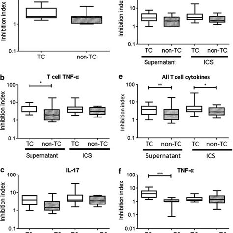 CD4+ T-cell activation and cytokine secretion by T cells and monocytes ...