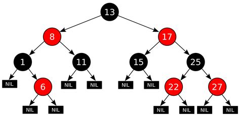 Red-Black Tree | Brilliant Math & Science Wiki