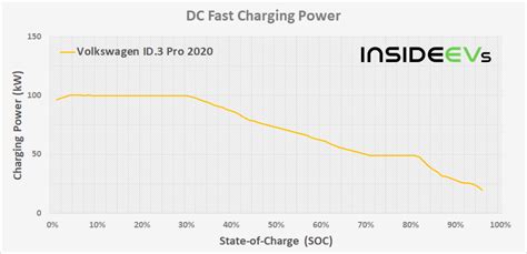 VW ID.3 Pro DC Fast Charging Analysis: Power Vs Range Replenishing - Car in My Life