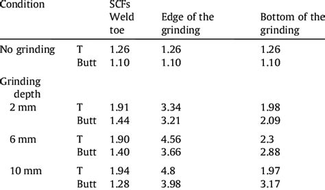 SCFs for different grinding depths at the weld toe for T-butt welded ...