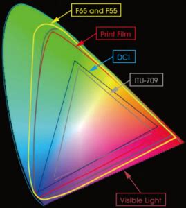 What is a Gamut or Color Space and why do I need to know about it? | XDCAM-USER.COM by Alister ...