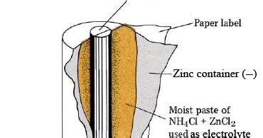 Mechanical Technology: Construction and Working of Leclanche Cell