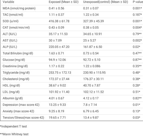 The comparison of oxidative stress biomarkers, biochemical parameters ...