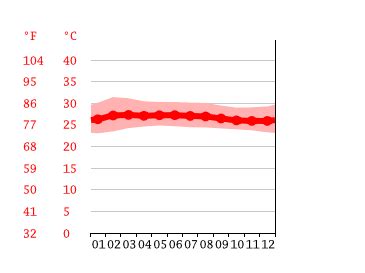 Sungai Petani climate: Weather Sungai Petani & temperature by month