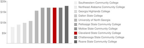 Cleveland State Community College: Tuition & Loans