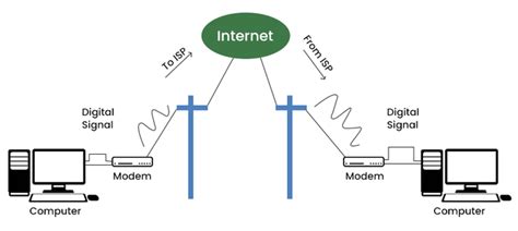 Types of Internet Connection - GeeksforGeeks