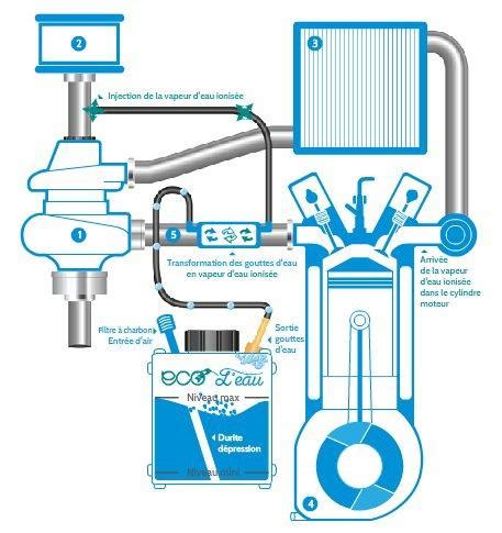 Eco-water: an engine water injection kit GP more!