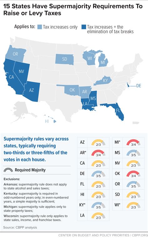 16 States Have Supermajority Requirements To Raise or Levy Taxes ...