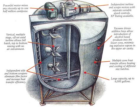 A NEW SPIN ON MIXERS | Stainless Fabrication, Inc.