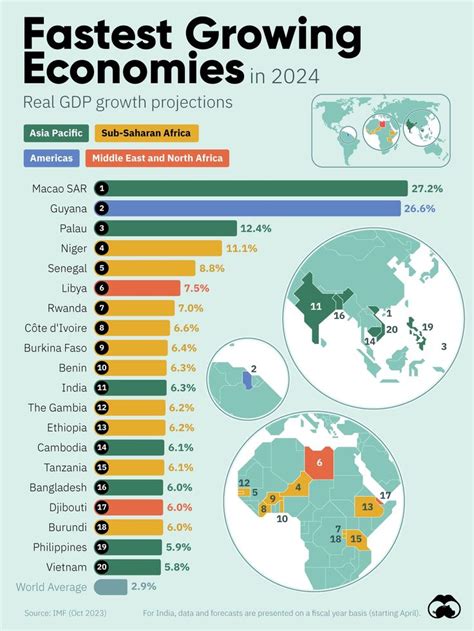 Ranked: The Fastest Growing Economies In 2024 💰 | Economy, World ...