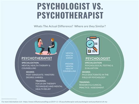 Whats the ACTUAL difference between a Psychotherapist, Psychologist and Psychiatrist? - Trillium ...