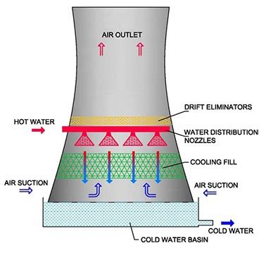 Types Of Cooling Tower - Working Principle