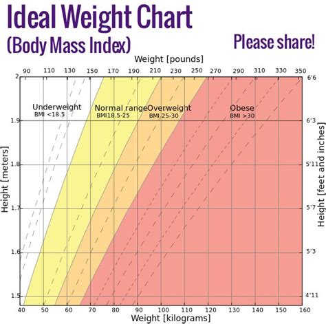 Hamwi ideal body weight - IeuanDustin