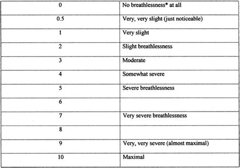 Usefulness of the modified 0-10 Borg scale in assessing the degree of dyspnea in patients with ...