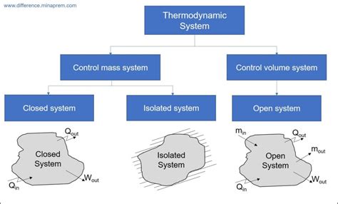 Difference Between Open System, Closed System and Isolated System