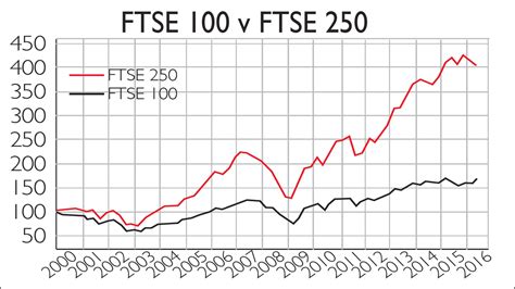 FTSE 100 or FTSE 250: which is the best gauge of the UK's health ...