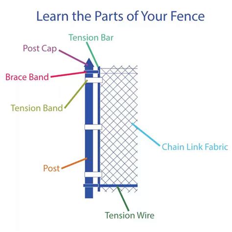 A Breakdown Of All The Chain Link Fence Parts - Resources Hub ...