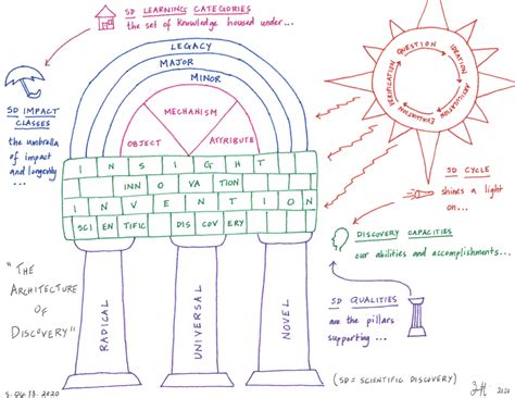 Architecture of Discovery: Overview – The Insightful Scientist